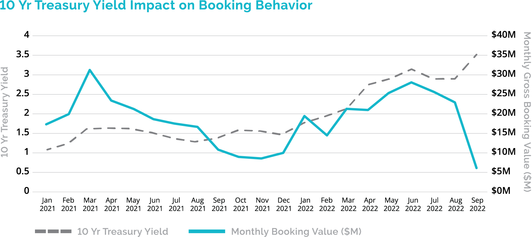 10 Yr Treasury Yield Impact on Booking Behavior