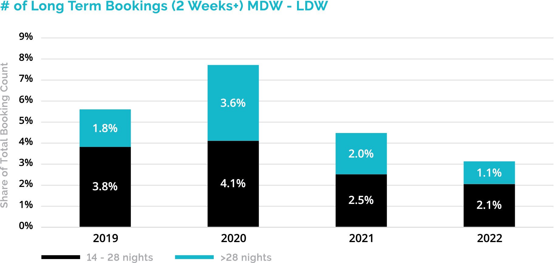 Number of Long Term Bookings (2 Weeks+) MDW - LDW